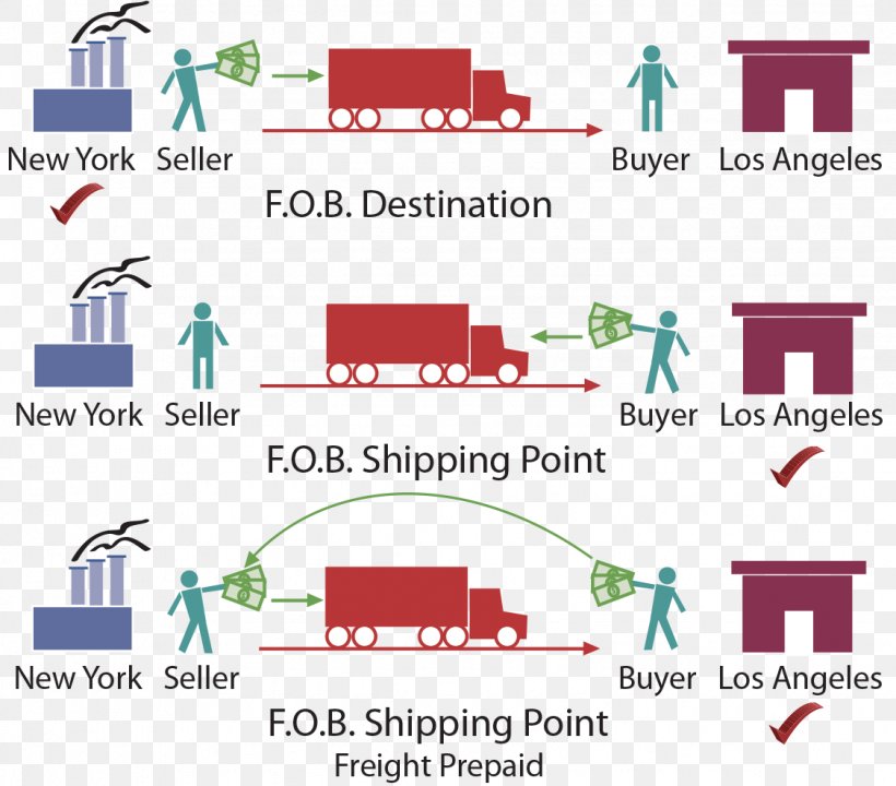 FOB Incoterms Cargo CIP FCA, PNG, 1125x988px, Fob, Area, Brand, Business, Cargo Download Free