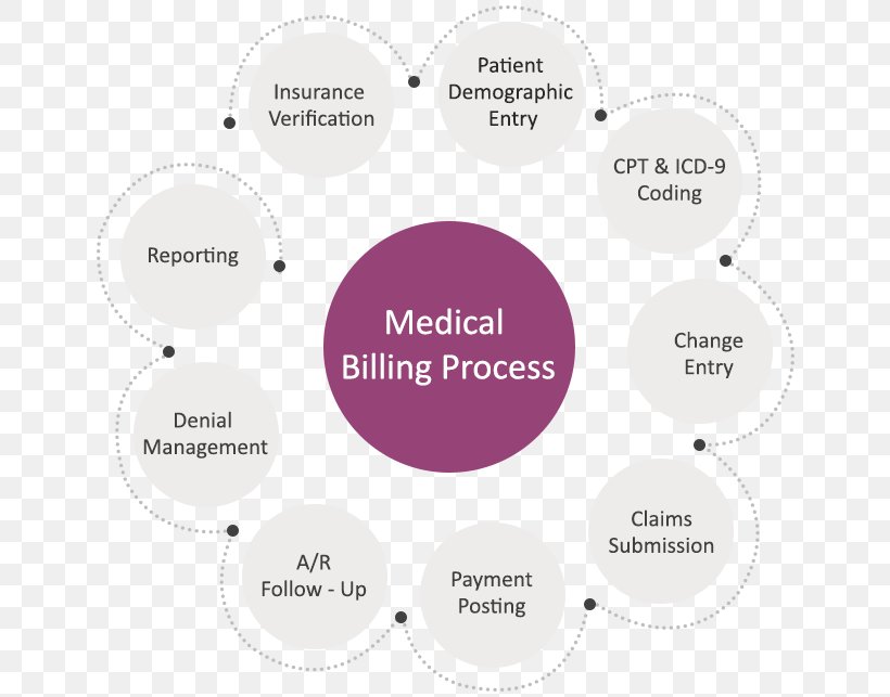 Medical Billing Credentialing Medicine Health Professional Health Care, PNG, 650x643px, Medical Billing, Authorization, Brand, Business, Business Process Download Free