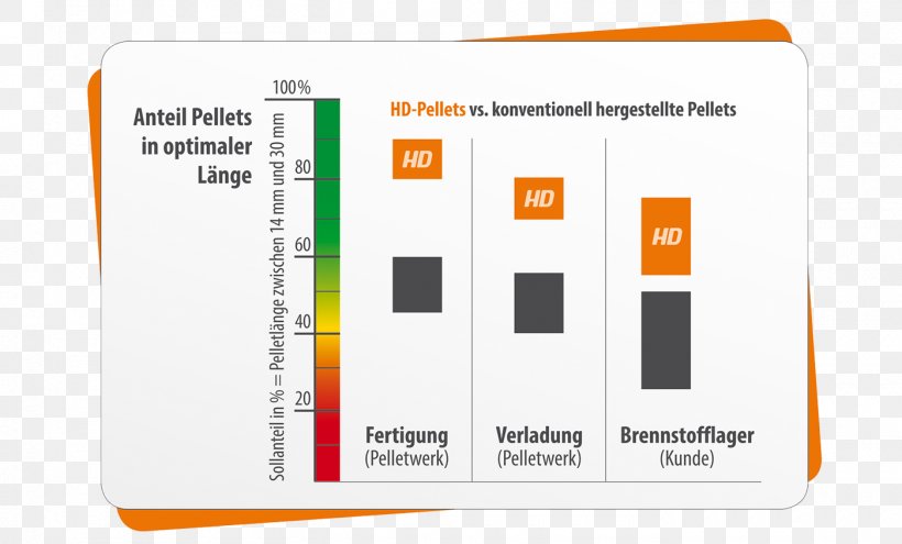 Pellet Fuel Pelletizing Flyer Biomasseheizkraftwerk Sewage Sludge, PNG, 1400x846px, Pellet Fuel, Advanced Audio Coding, Biomasseheizkraftwerk, Brand, Conflagration Download Free