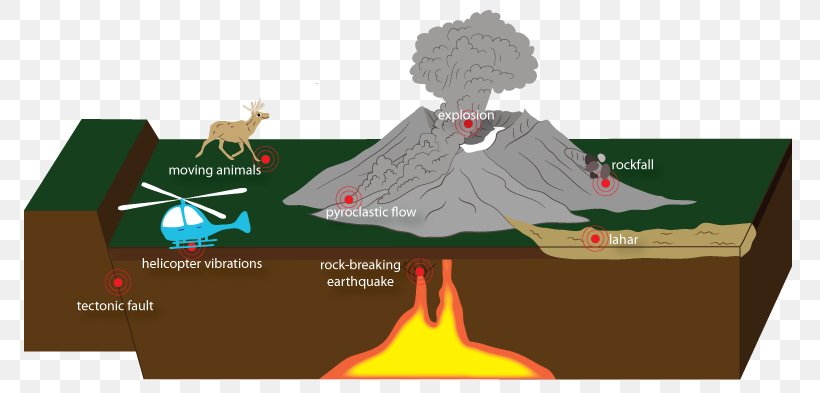 Mount St. Helens Volcano Tectonic Earthquake Volcano Tectonic Earthquake Lahar, PNG, 793x393px, Mount St Helens, Cartoon, Diagram, Earthquake, Games Download Free