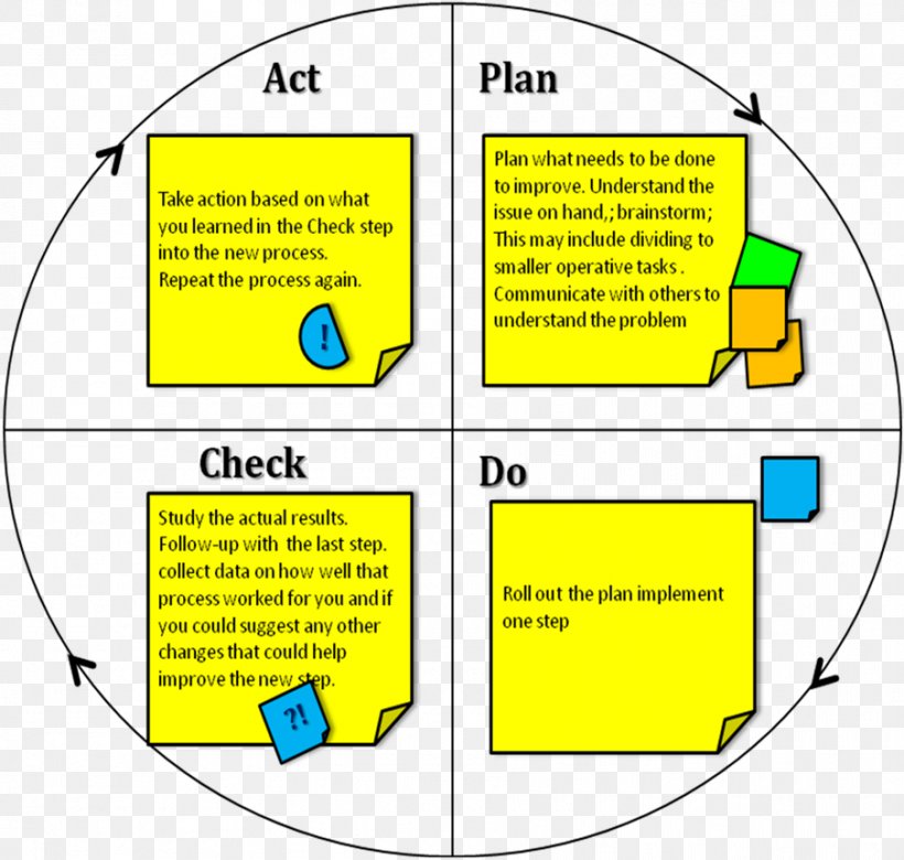 PDCA Organization Process Management Quality, PNG, 904x861px, Pdca, Area, Brand, Business, Diagram Download Free