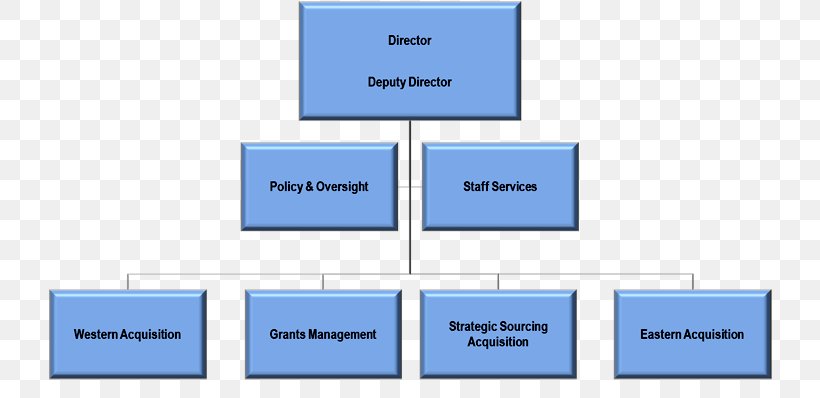 Organizational Chart Organizational Structure Small Business, PNG, 724x398px, Organizational Chart, Area, Brand, Business, Business Process Download Free