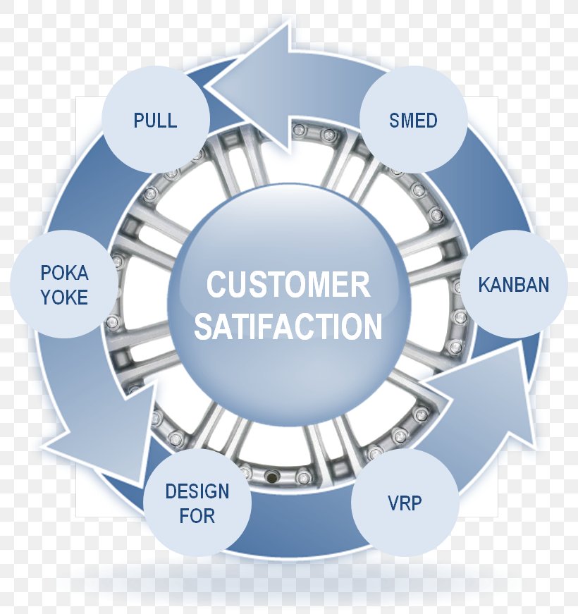 Service Business Lean Manufacturing Operations Management Customer Satisfaction, PNG, 794x871px, Service, Brand, Business, Communication, Customer Satisfaction Download Free