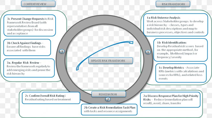 Governance, Risk Management, And Compliance Risk Appetite Organization, PNG, 1453x810px, Management, Area, Best Practice, Brand, Business Download Free