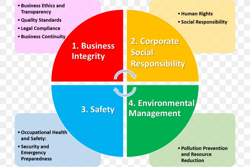 Continual Improvement Process Customer Service, PNG, 1334x891px, Continual Improvement Process, Area, Brand, Business, Business Process Download Free