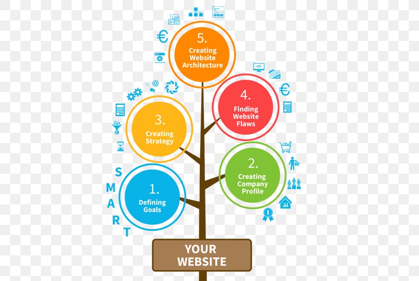 Responsive Web Design Web Development Website Planning, PNG, 574x550px, Responsive Web Design, Brand, Content Management System, Diagram, Home Page Download Free