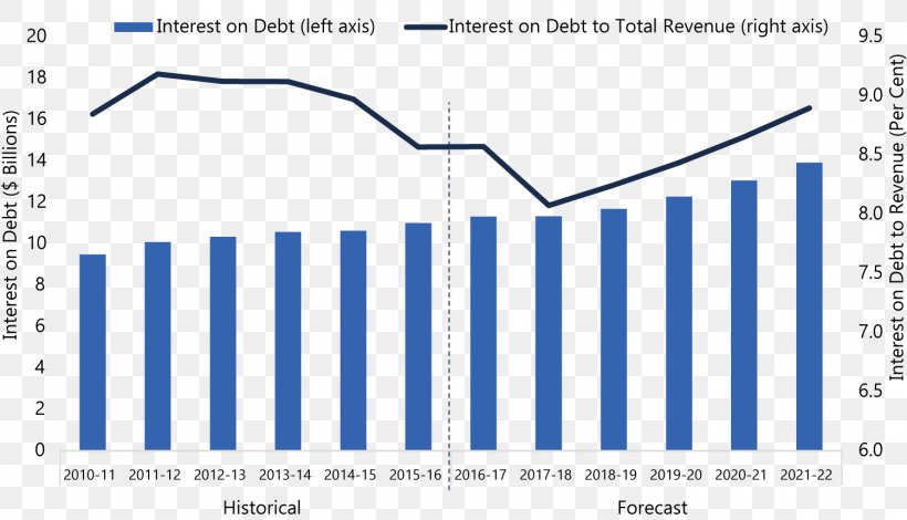 Fiscal Year Interest Rate Revenue Debt, PNG, 1500x861px, Fiscal Year, Area, Blue, Brand, Budget Download Free