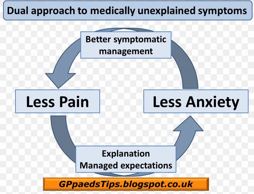 Medically Unexplained Physical Symptoms Anxiety Symptoms Medicine Abdominal Pain, PNG, 1495x1143px, Anxiety Symptoms, Abdominal Pain, Anxiety, Anxiety Disorder, Area Download Free