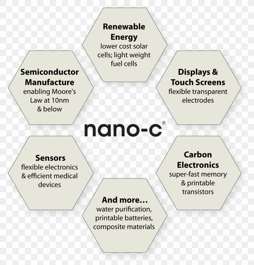 Nano-C Printing, PNG, 2400x2503px, Printing, Area, Brand, Computer Software, Diagram Download Free