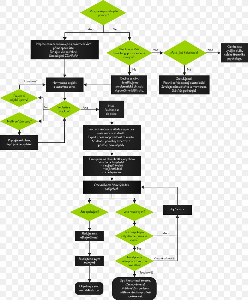 Service Search Engine Marketing Workflow, PNG, 1514x1827px, Service, Brand, Communication, Diagram, Green Download Free