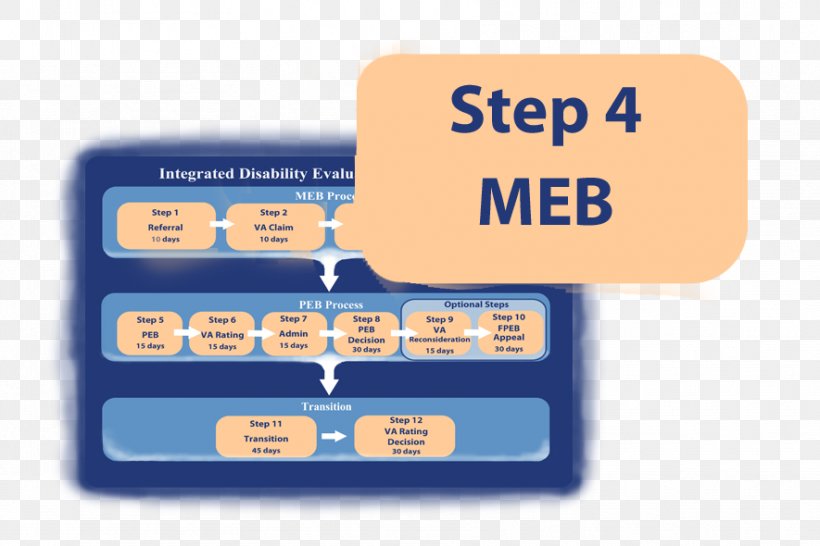 Flowchart Process Flow Diagram Veterans Benefits Administration Disability, PNG, 885x590px, Flowchart, Chart, Diagram, Disability, Flow Diagram Download Free