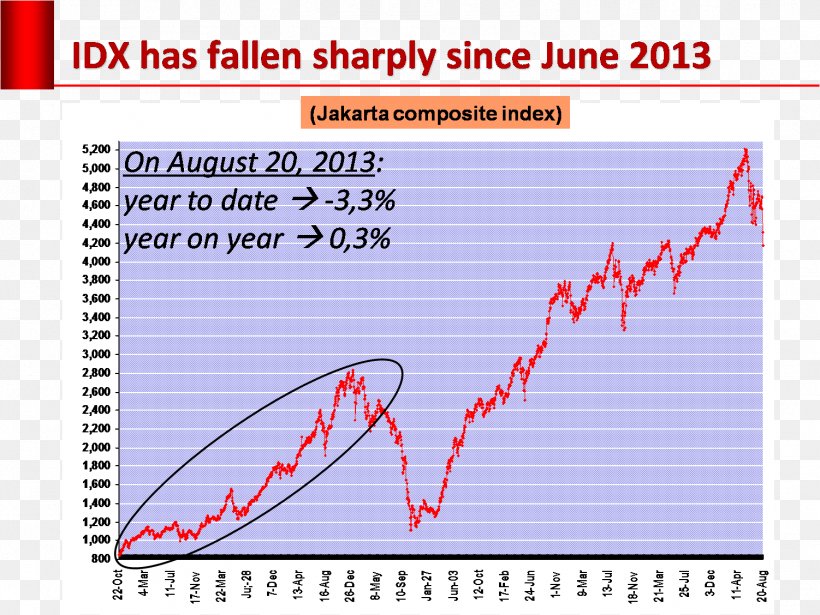 Indonesia Stock Exchange Economy Of Indonesia IDX Composite Indonesian Rupiah, PNG, 1502x1128px, Indonesia Stock Exchange, Area, Bank Indonesia, Diagram, Document Download Free