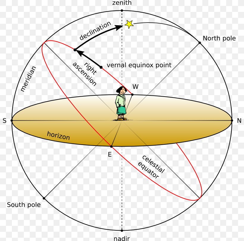 Solar Azimuth Angle Horizontal Coordinate System Solid Angle, PNG, 800x811px, Azimuth, Area, Astronomical Object, Astronomy, Celestial Sphere Download Free