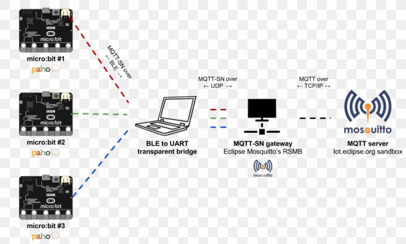 MQTT Micro Bit Bluetooth Low Energy Internet Of Things Universal Asynchronous Receiver-transmitter, PNG, 1024x617px, Mqtt, Area, Bit, Bluetooth Low Energy, Brand Download Free