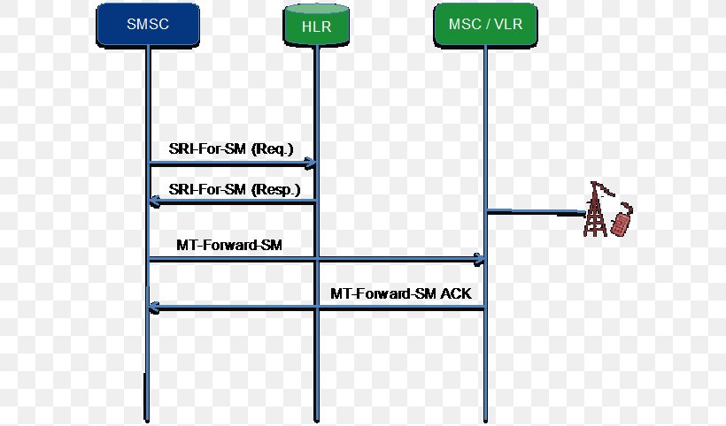 SMS Home Routing Short Message Service Technical Realisation Signalling System No. 7, PNG, 612x482px, Sms, Area, Caller Id Spoofing, Diagram, Material Download Free