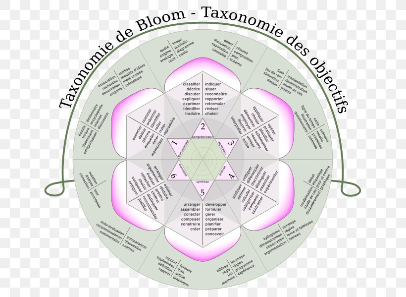 Bloom's Taxonomy Educational Technology Learning, PNG, 659x599px, Taxonomy, Benjamin Bloom, Cognition, Diagram, Education Download Free