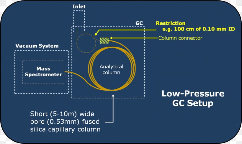 Comprehensive Two-dimensional Gas Chromatography Low-pressure Area, PNG, 1252x750px, Gas Chromatography, Agilent Technologies, Brand, Chromatography, Diagram Download Free