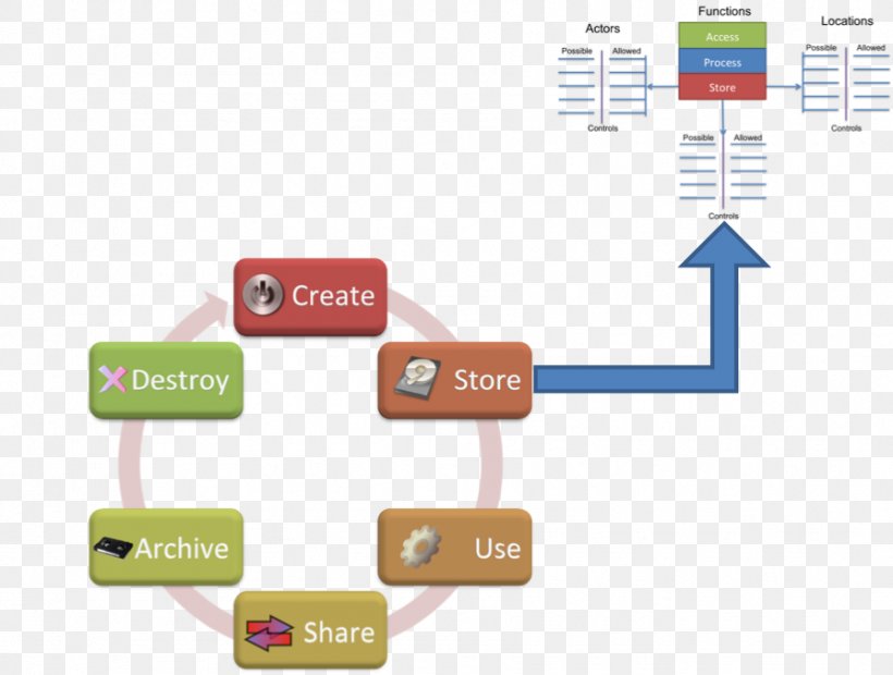 Job Evaluation Technology Integration Organization, PNG, 895x677px, Evaluation, Brand, Diagram, Implementation, Information Download Free