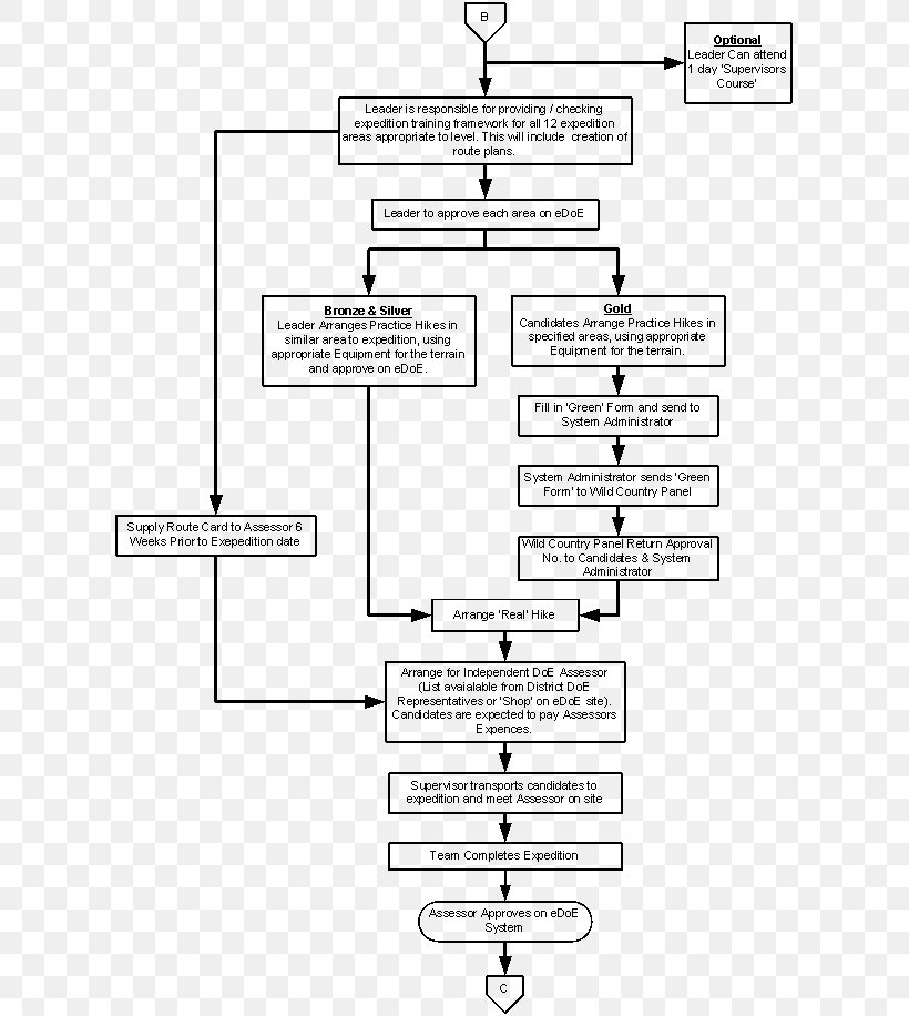 London Borough Of Bexley The Duke Of Edinburgh's Award Flowchart Scouting, PNG, 615x916px, London Borough Of Bexley, Area, Black And White, Chart, Diagram Download Free