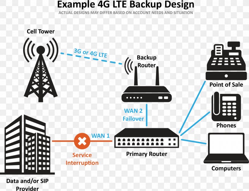 LTE 4G Backup Failover Wireless WAN, PNG, 1800x1378px, Lte, Backup, Brand, Cellular Network, Communication Download Free