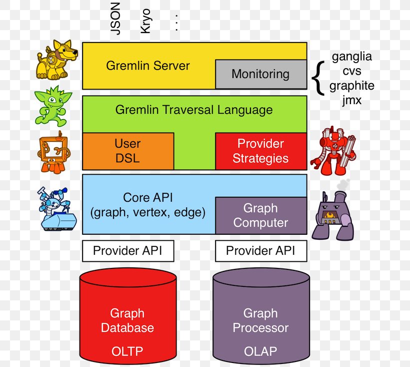 Gremlin Graph Database Online Transaction Processing Query Language, PNG, 685x733px, Gremlin, Amazon Neptune, Apache Spark, Area, Brand Download Free
