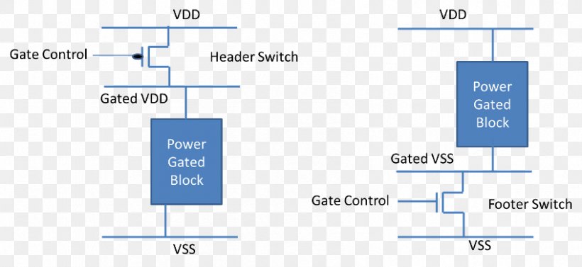 Power Gating Electronic Circuit Electric Power Electrical Switches Very-large-scale Integration, PNG, 847x390px, Electronic Circuit, Area, Brand, Circuit Diagram, Cmos Download Free