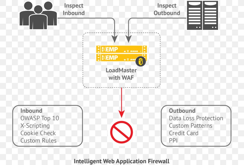 Web Application Firewall OWASP Cross-site Request Forgery, PNG, 737x557px, Web Application Firewall, Application Firewall, Area, Brand, Communication Download Free
