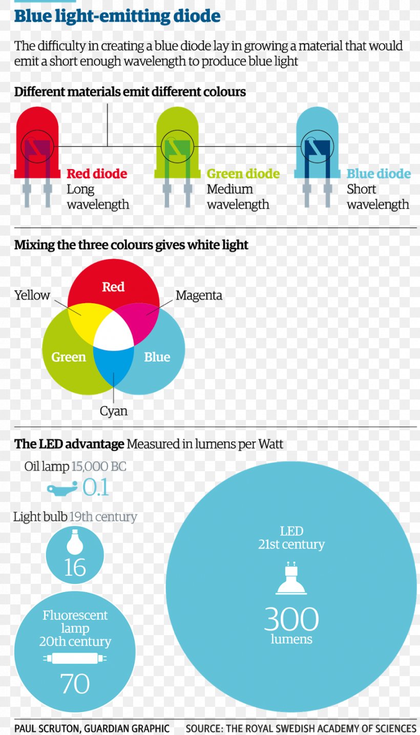 Light-emitting Diode Nobel Prize In Physics Light-emitting Electrochemical Cell, PNG, 914x1600px, Light, Area, Brand, Diagram, Diode Download Free