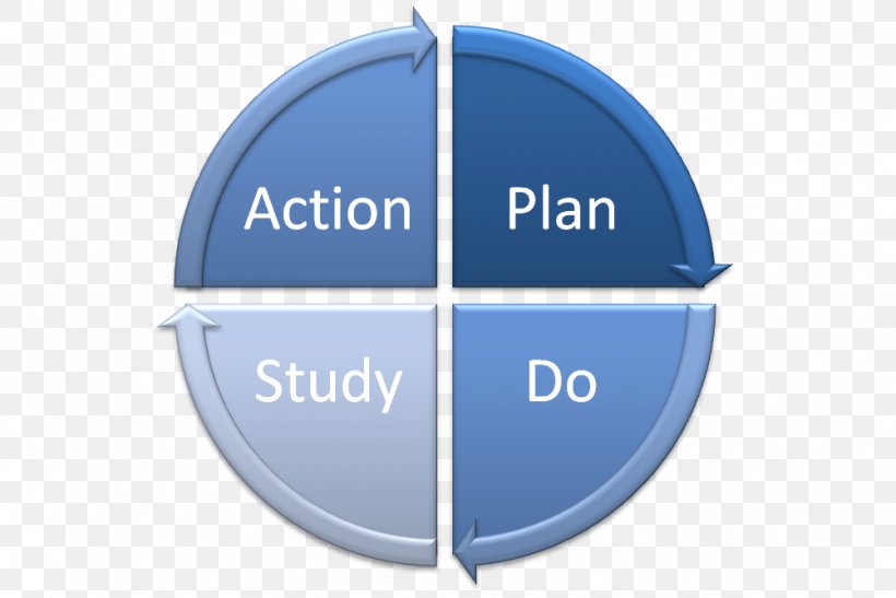 PDCA Plan Continual Improvement Process Study Skills Management, PNG, 1002x669px, Pdca, Blue, Brand, Business, Change Management Download Free