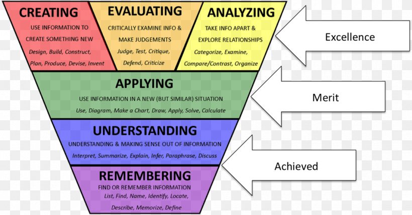 Higher-order Thinking Bloom's Taxonomy Skill Thought Student, PNG, 1100x576px, Higherorder Thinking, Area, Brand, Course, Critical Thinking Download Free