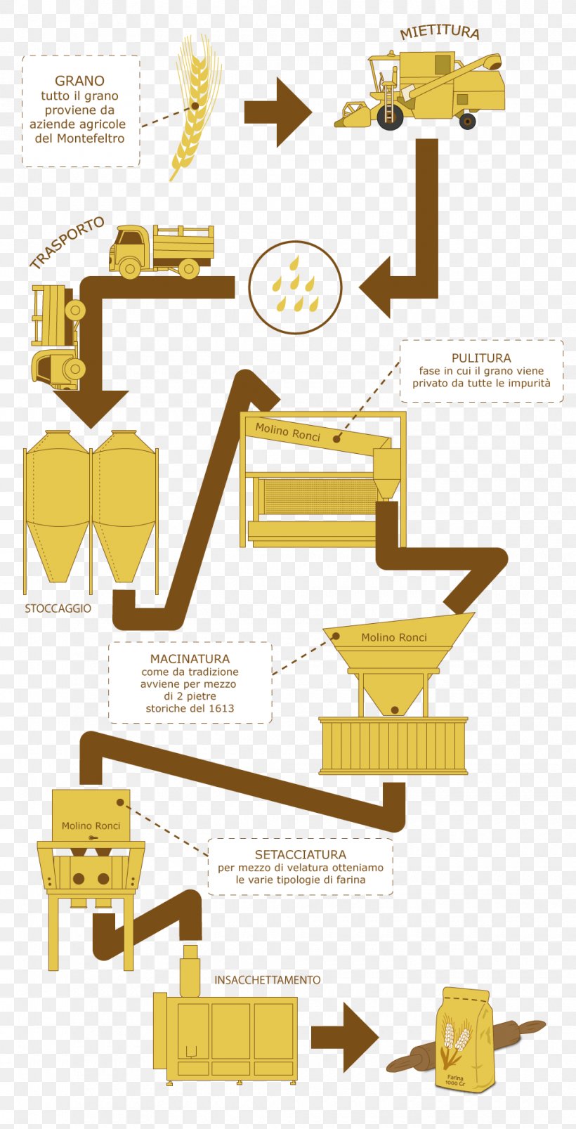 Industrial Processes Flour Wheat Production, PNG, 1020x2000px, Industrial Processes, Brand, Carbonated Water, Cocktail, Diagram Download Free