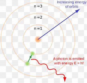 Energy Level Hydrogen Atom Bohr Model Hydrogen Spectral Series, PNG ...