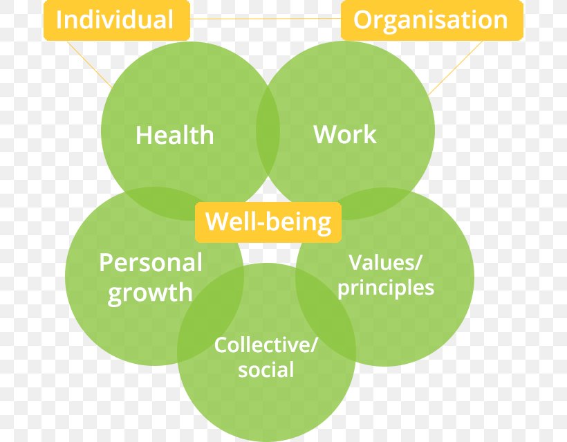 Six-factor Model Of Psychological Well-being Health Organization Domain Name, PNG, 694x639px, Wellbeing, Brand, Communication, Diagram, Domain Name Download Free