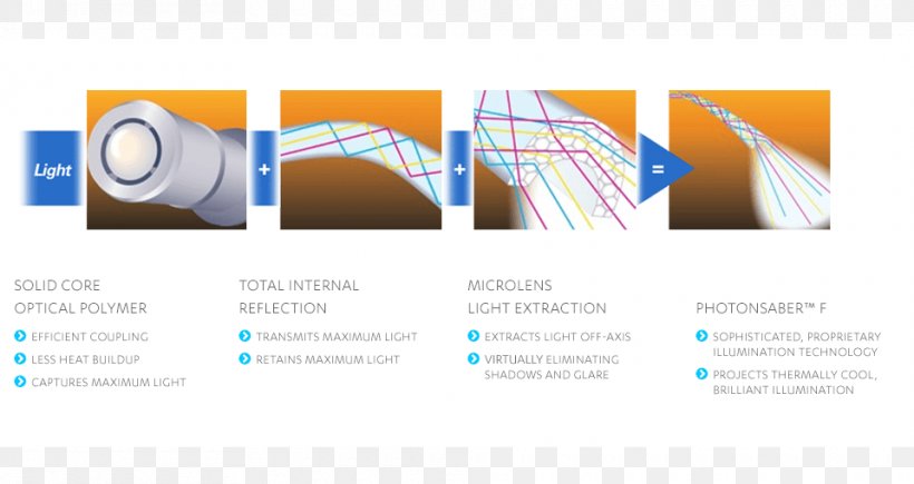 Light Albertville Optics Total Internal Reflection Poster, PNG, 960x510px, Light, Albertville, Brand, Brochure, Color Download Free