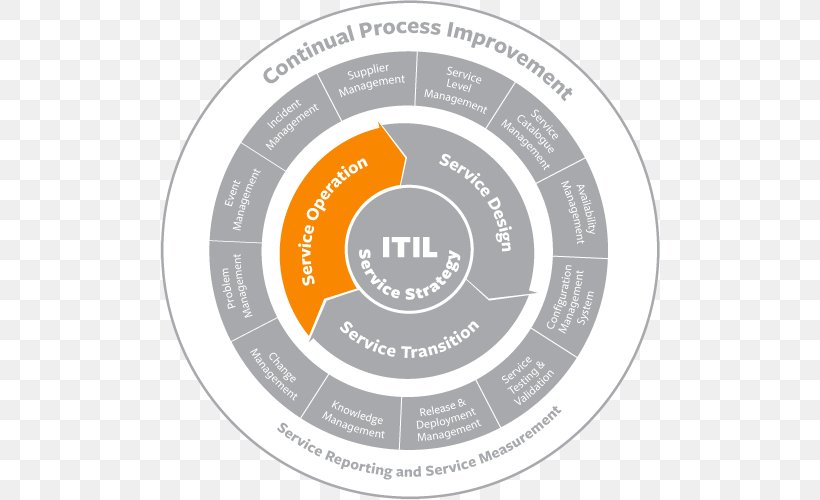 ITIL Organization Problem Management Incident Management IT Service Management, PNG, 500x500px, Itil, Bmc Software, Brand, Business Process, Capacity Management Download Free