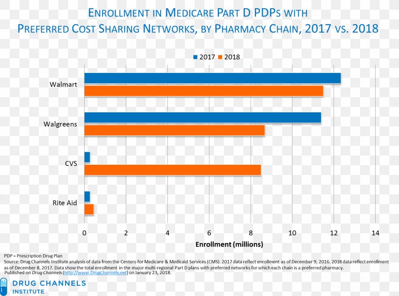 CVS Pharmacy Medicare Part D Walgreens, PNG, 1496x1112px, Pharmacy, Area, Brand, Computer Program, Cvs Health Download Free