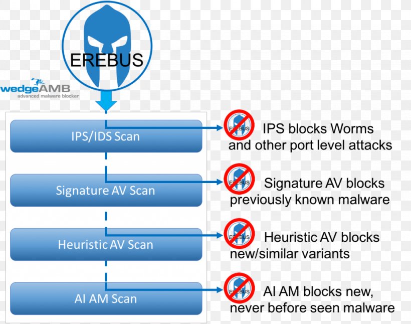 Computer Security Malware Ransomware Cyberattack Antivirus Software, PNG, 1024x807px, Computer Security, Antivirus Software, Area, Avira, Brand Download Free