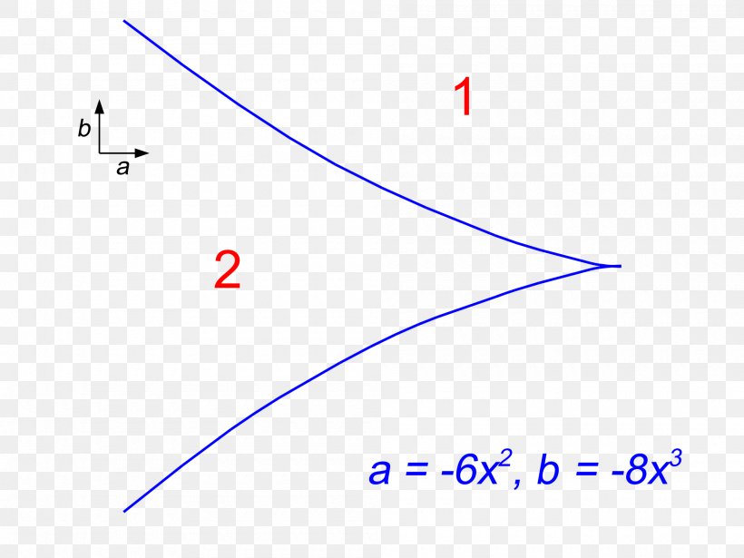 Cusp Catastrophe Theory Shape Point, PNG, 2000x1500px, Cusp, Area, Bifurcation Theory, Blue, Catastrophe Theory Download Free