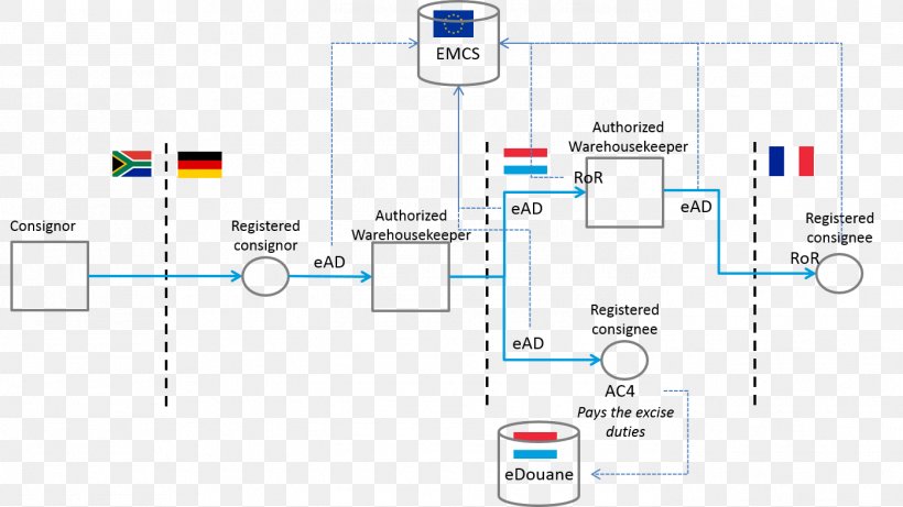 Excise EMCS Customs Document Single Window For Logistics, PNG, 1396x786px, Excise, Area, Brand, Customs, Diagram Download Free