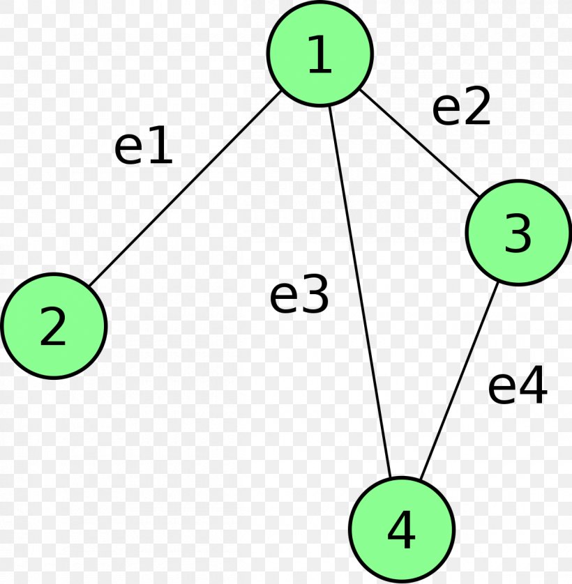 Directed Graph Incidence Matrix Vertex Adjacency Matrix, PNG, 1200x1227px, Graph, Adjacency Matrix, Area, Aresta, Connectivity Download Free