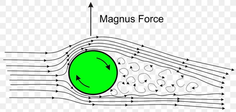 Magnus Effect Lift Fluid Drag Force, PNG, 1024x488px, Watercolor, Cartoon, Flower, Frame, Heart Download Free
