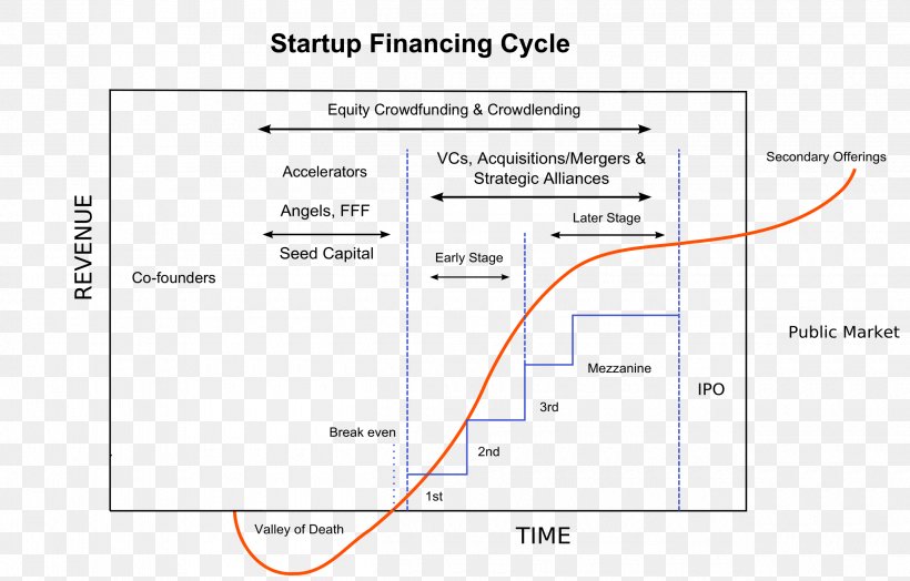 Startup Company Funding Venture Capital Angel Investor Entrepreneurship, PNG, 2500x1600px, Startup Company, Angel Investor, Area, Business, Capital Download Free