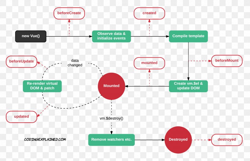 Vue.js Diagram Template Biological Life Cycle Instance, PNG, 2438x1575px, Vuejs, Biological Life Cycle, Brand, Chart, Communication Download Free