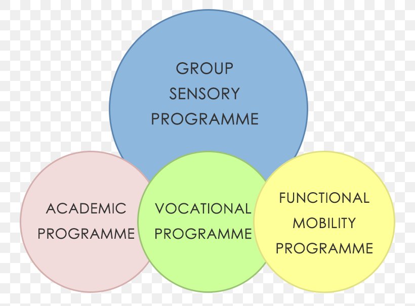 Passion Organization School College Of Technology Hope, PNG, 766x605px, Passion, Brand, Career Counseling, College Of Technology, Diagram Download Free