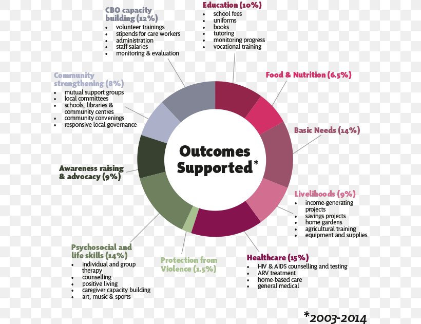 Holism Child Holistic Education Progress Chart Health Care, PNG, 614x631px, Holism, Alternative Health Services, Area, Brand, Chart Download Free