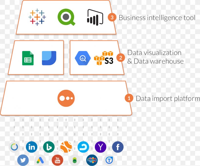 Sales Process Marketing Automation Customer, PNG, 1044x869px, Sales Process, Advertising, Brand, Computer Software, Customer Download Free