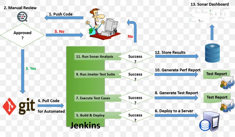 Computer Software SonarQube Code Review Jenkins Git, PNG, 1471x861px, Computer Software, Agile Software Development, Apache Ant, Apache Subversion, Area Download Free