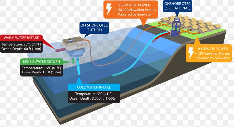 Natural Energy Laboratory Of Hawaii Authority Ocean Thermal Energy Conversion, PNG, 9495x5161px, Ocean Thermal Energy Conversion, Brand, Energy, Energy Transformation, Marine Energy Download Free