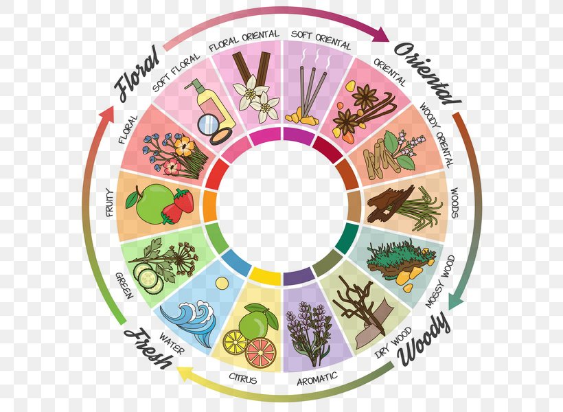 Perfume Aroma Compound Fragrance Oil Fragrance Wheel Note, PNG, 600x600px, Perfume, Agarwood, Area, Aroma Compound, Cosmetics Download Free