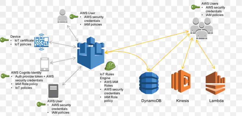 Amazon Web Services Internet Of Things Cloud Computing AWS Lambda, PNG, 1193x573px, Amazon Web Services, Aws Lambda, Bluetooth Low Energy, Cloud Computing, Communication Download Free